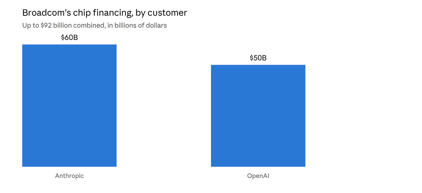 Broadcom's AI chip financing commitments, by customer, in billions of dollars