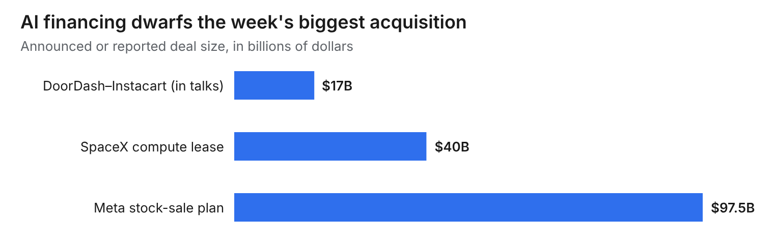 水平長條圖比較本週 AI 相關交易規模：DoorDash 與 Instacart 洽談案為 170 億美元、SpaceX 算力租賃為 400 億美元，以及 Meta 的 975 億美元售股計畫