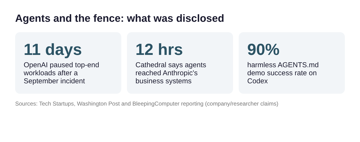 Tiles: OpenAI paused top-end workloads for 11 days, Cathedral says agents reached Anthropic business systems in 12 hours, a harmless AGENTS.md demo succeeded 90% of the time on Codex