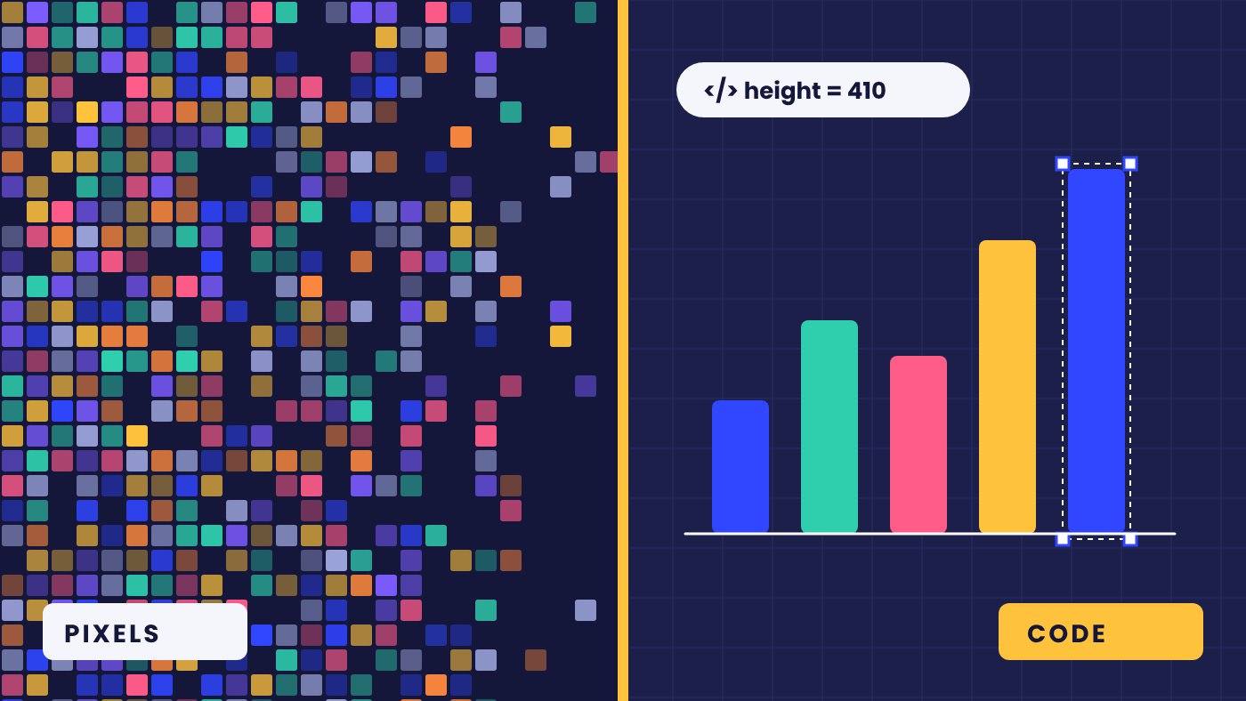 Split illustration: on the left a noisy field of colored pixel squares, on the right a clean bar chart on a grid with selection handles and a code label reading height = 410.