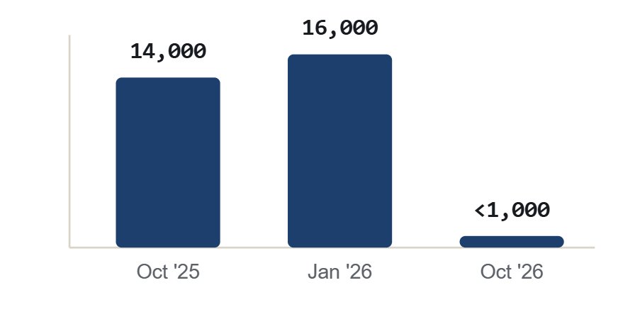 Bar chart: Amazon corporate layoffs were about 14,000 in October 2025, 16,000 in January 2026, and under 1,000 in October 2026