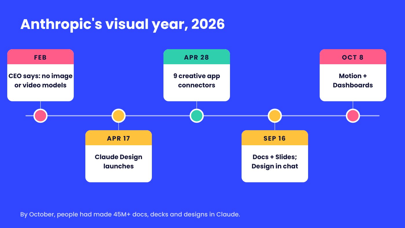 Timeline of 2026: February, CEO says no image or video models; April 17, Claude Design launches; April 28, nine creative app connectors; September 16, Docs and Slides, Design in chat; October 8, Motion and Dashboards.
