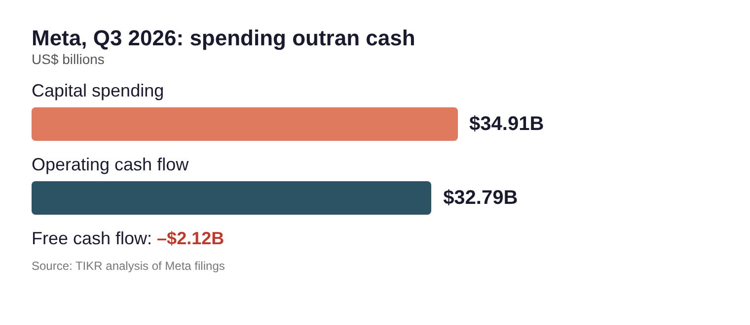 Bar chart of Meta's Q3 2026 capital spending of $34.91 billion versus operating cash flow of $32.79 billion, leaving free cash flow of negative $2.12 billion