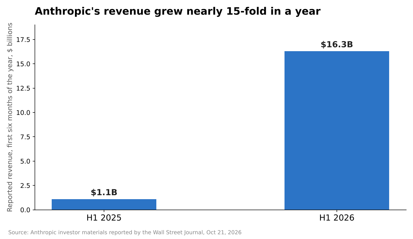 Bar chart: Anthropic's revenue grew from $1.1 billion in H1 2025 to $16.3 billion in H1 2026