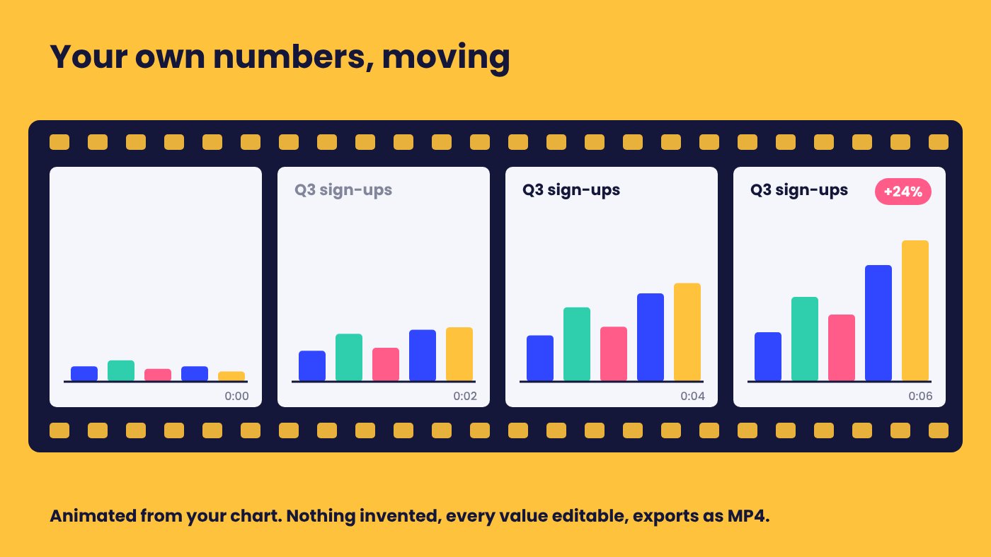 Filmstrip of four frames showing a bar chart titled Q3 sign-ups growing over six seconds, ending with a +24% badge.