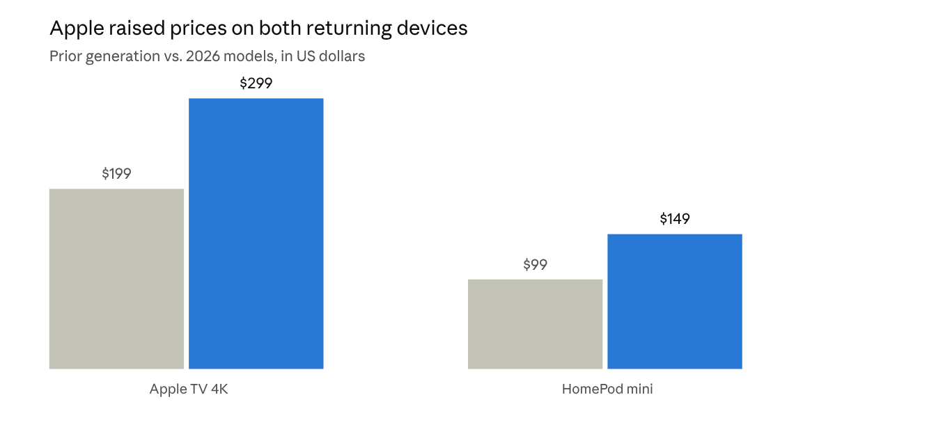 Apple device prices, prior generation vs. 2026 models