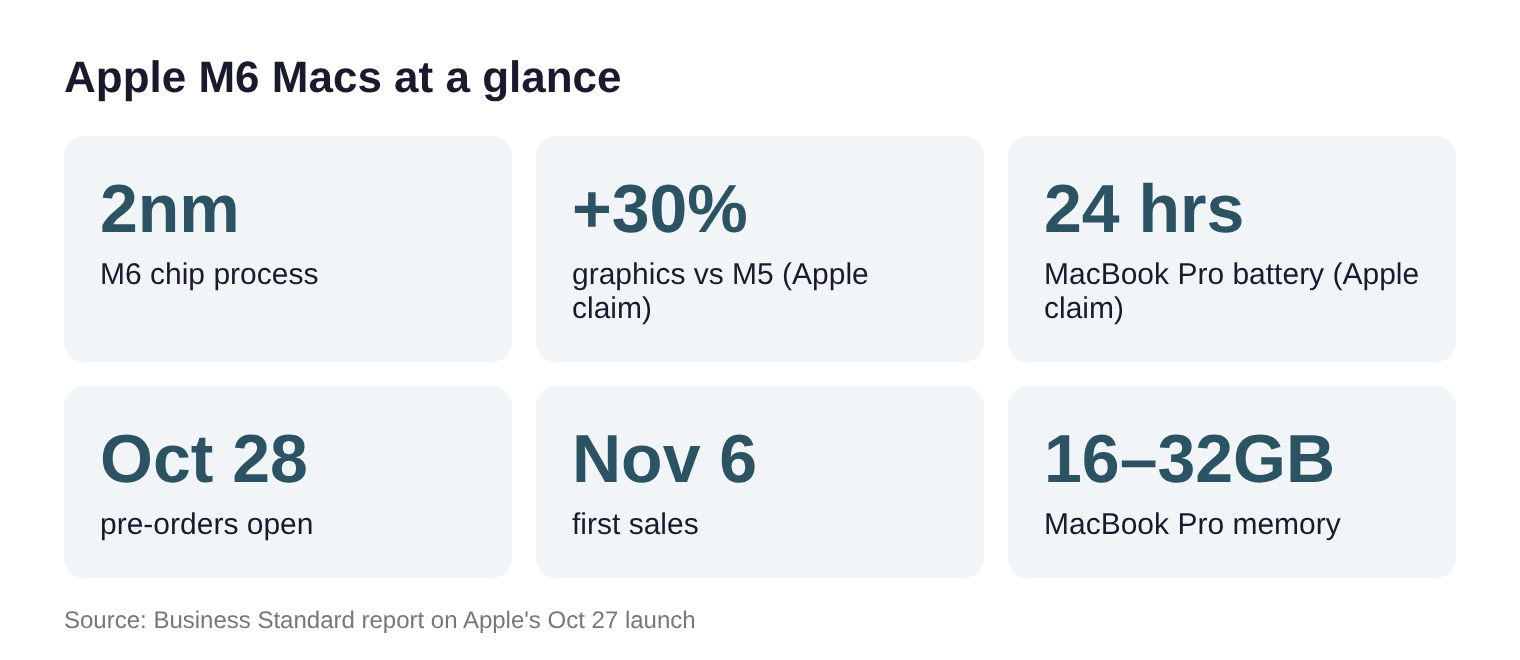 Tiles summarising Apple's M6 Macs: 2nm chip, up to 30% faster graphics, up to 24 hours battery, pre-orders October 28, sales from November 6