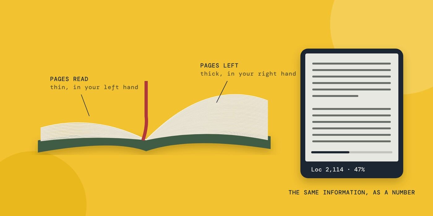 Side view of an open book with a thin stack of read pages on the left and a thick stack on the right, next to an e-reader showing 47 percent