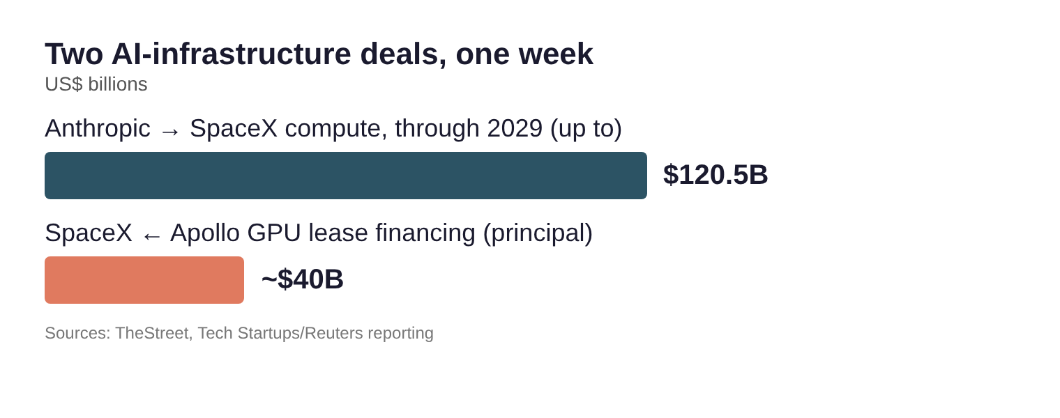 Bar chart comparing Anthropic's up-to-$120.5 billion compute commitment to SpaceX with SpaceX's roughly $40 billion Apollo GPU lease financing