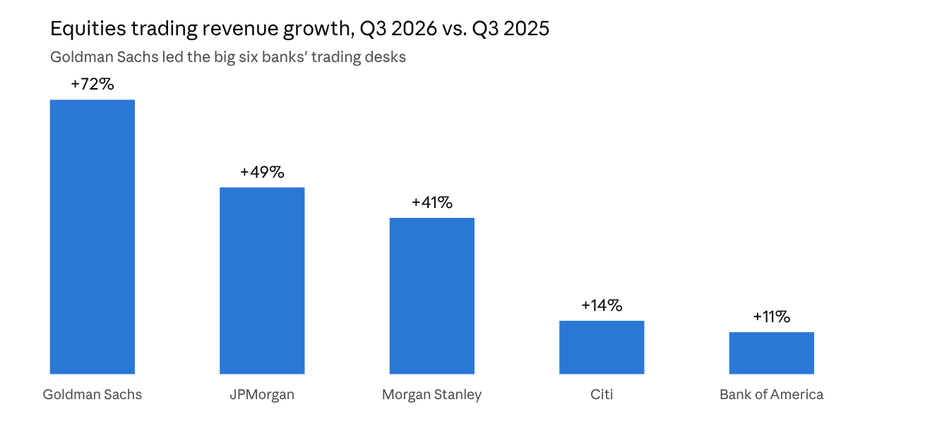 Equities trading revenue growth by bank, Q3 2026 vs. Q3 2025