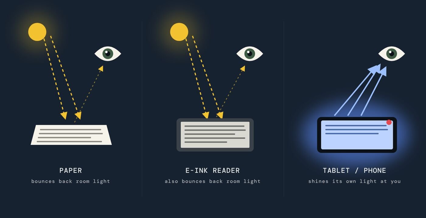 Diagram: room light reflects off paper and off an e-ink screen to the eye, while a tablet emits its own light at the eye