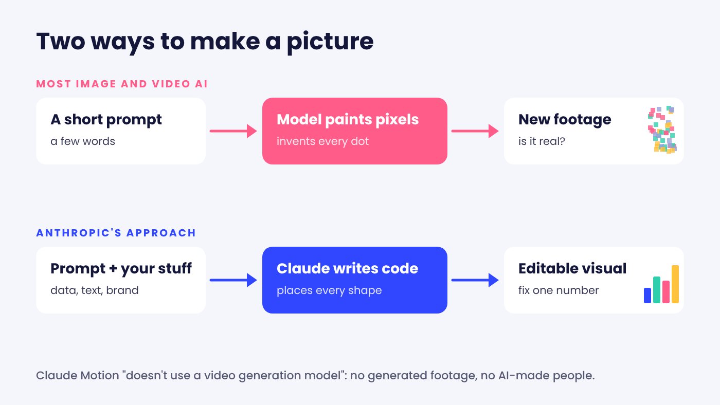 Diagram comparing two pipelines. Most image and video AI: a short prompt, a model paints pixels, new footage that may not be real. Anthropic's approach: a prompt plus your data, Claude writes code, an editable visual.